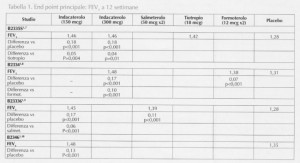 Tabella 1. End point principale:FEV1 a 12 settimane