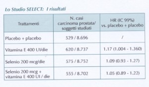 Lo Studio Select : i risultati