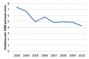 Figura 2.Incidenza di ospedalizzazioni associate a ipoglicemia nel periodo 2003-2010