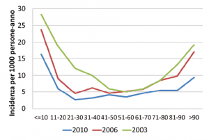 Figura 3. Andamento dei tassi di incidenza delle ospedalizzazioni per ipoglicemia negli anni 2003, 2006 e 2010 in base all'età