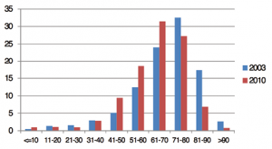 Figura 4. Distribuzione percentuale delle ospedalizzazioni per ipoglicemia in relazione alle fasce di età: confronto fra gli anni 2003 e 2010