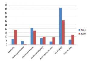Figura 6. Prevalenza di utilizzo dei diversi trattamenti nei soggetti con diabete di tipo 2 ricoverati per ipoglicemia: confronto 2003-2010