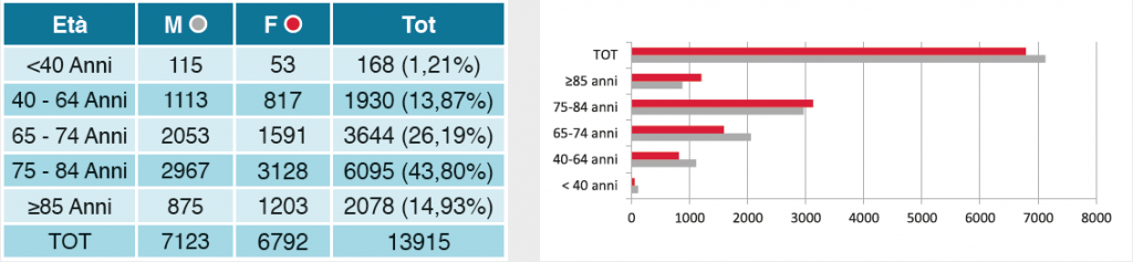 Figura1. Caratteristiche dei 13.915 residenti pugliesi con diagnosi di MP nel periodo 2002-2010. 1a. Numero di casi nelle diverse fasce d'età.