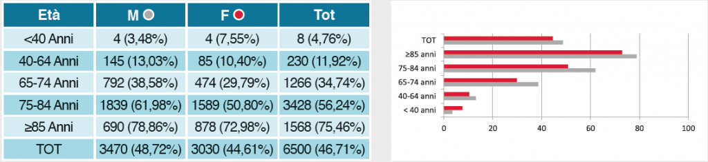 Figura 1. Caratteristiche dei 13.915 residenti pugliesi con diagnosi di MP nel periodo 2002-2010 1c. Numero e percentuale (vs.numero dei casi in tab.1a) di deceduti per fasce d'età e sesso.